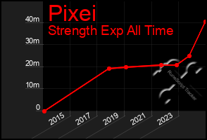 Total Graph of Pixei