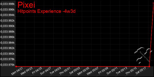 Last 31 Days Graph of Pixei