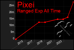 Total Graph of Pixei