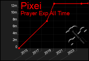 Total Graph of Pixei