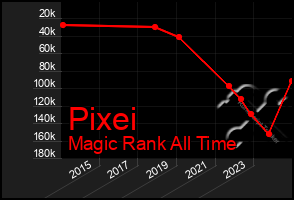 Total Graph of Pixei