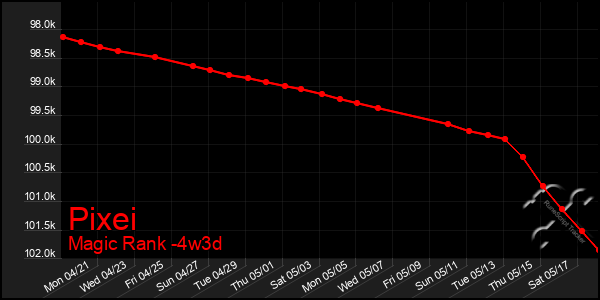 Last 31 Days Graph of Pixei