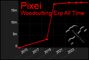 Total Graph of Pixei