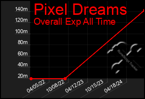 Total Graph of Pixel Dreams