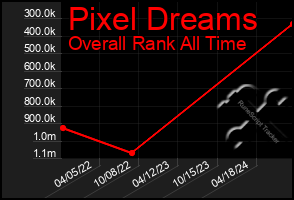 Total Graph of Pixel Dreams