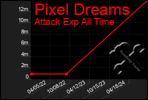 Total Graph of Pixel Dreams