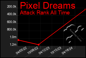 Total Graph of Pixel Dreams