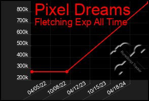Total Graph of Pixel Dreams