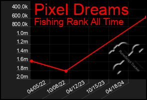Total Graph of Pixel Dreams