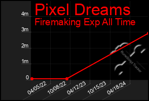 Total Graph of Pixel Dreams
