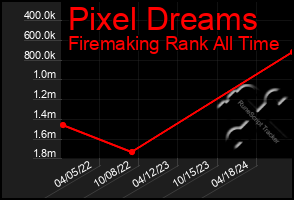 Total Graph of Pixel Dreams