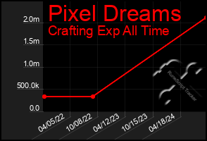 Total Graph of Pixel Dreams