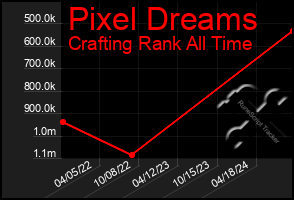 Total Graph of Pixel Dreams