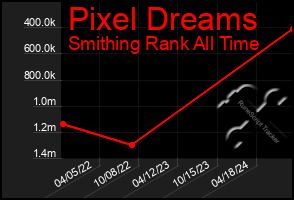 Total Graph of Pixel Dreams