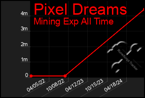 Total Graph of Pixel Dreams