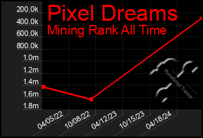 Total Graph of Pixel Dreams