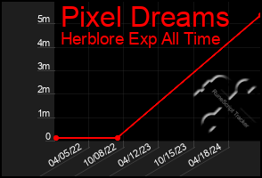 Total Graph of Pixel Dreams