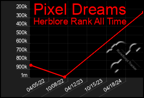 Total Graph of Pixel Dreams