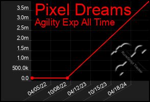 Total Graph of Pixel Dreams