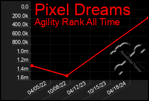 Total Graph of Pixel Dreams