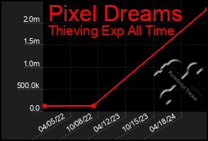 Total Graph of Pixel Dreams