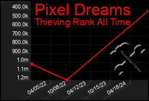 Total Graph of Pixel Dreams