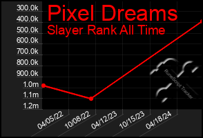 Total Graph of Pixel Dreams