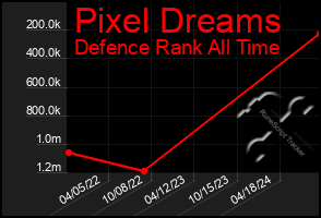 Total Graph of Pixel Dreams