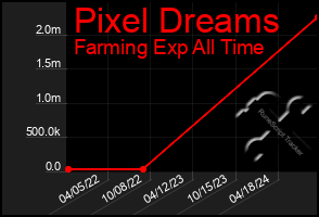 Total Graph of Pixel Dreams