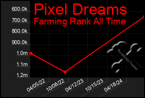 Total Graph of Pixel Dreams