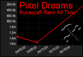 Total Graph of Pixel Dreams