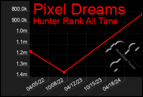 Total Graph of Pixel Dreams