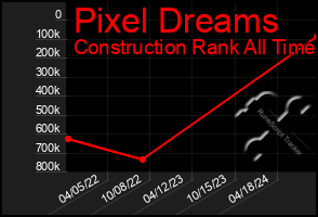 Total Graph of Pixel Dreams