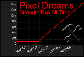 Total Graph of Pixel Dreams