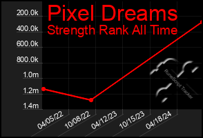 Total Graph of Pixel Dreams