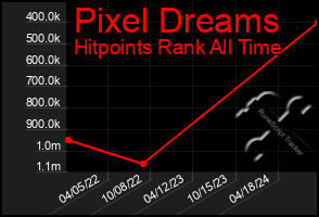 Total Graph of Pixel Dreams