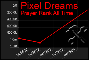 Total Graph of Pixel Dreams
