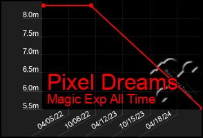 Total Graph of Pixel Dreams