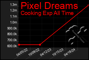 Total Graph of Pixel Dreams