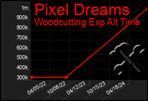 Total Graph of Pixel Dreams