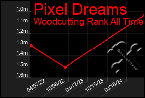 Total Graph of Pixel Dreams
