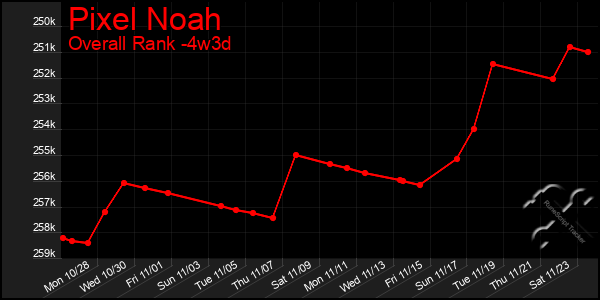 Last 31 Days Graph of Pixel Noah