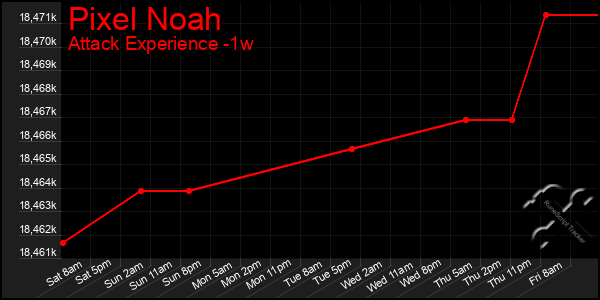 Last 7 Days Graph of Pixel Noah