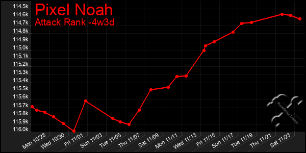 Last 31 Days Graph of Pixel Noah