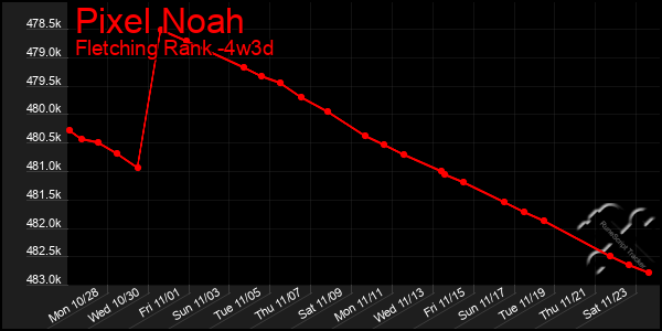 Last 31 Days Graph of Pixel Noah