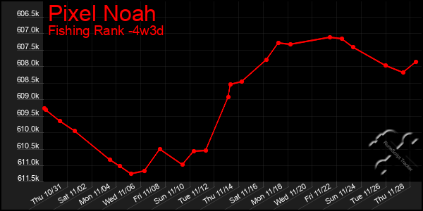 Last 31 Days Graph of Pixel Noah