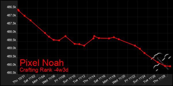 Last 31 Days Graph of Pixel Noah