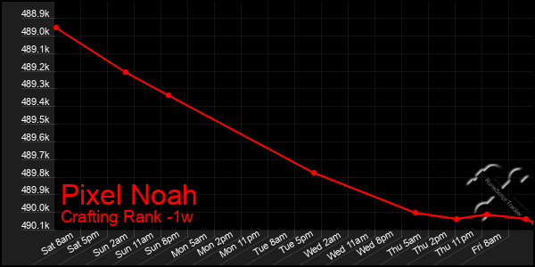 Last 7 Days Graph of Pixel Noah