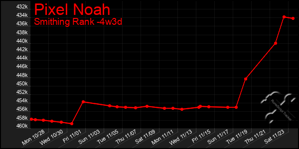 Last 31 Days Graph of Pixel Noah