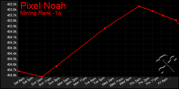 Last 7 Days Graph of Pixel Noah